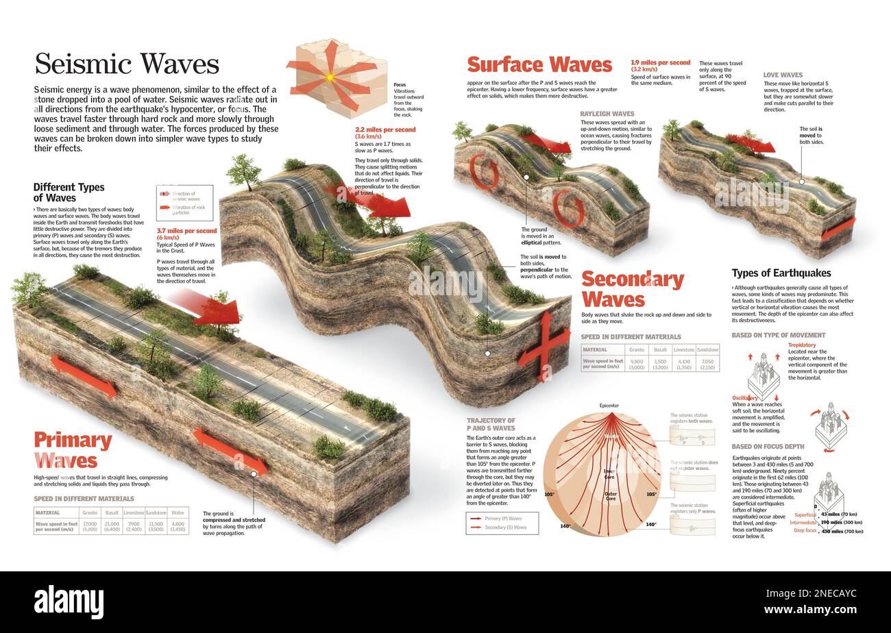 Infografik über verschiedene seismische Wellenarten, die aus dem Hypozentrum eines Erdbebens hervorgegangen sind. [QuarkXPress (.qxp); 6259x4015]. Stockfoto