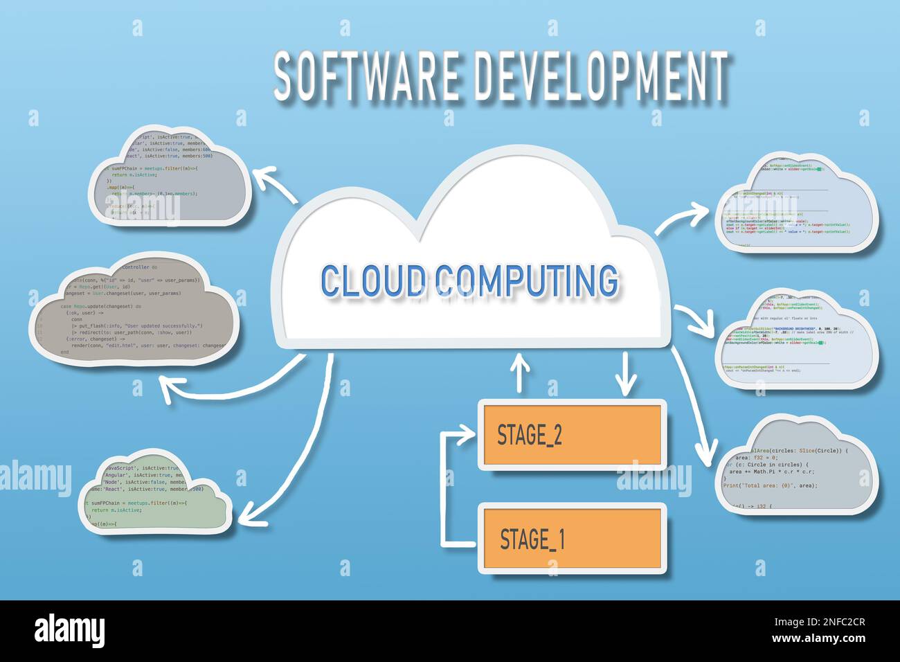 Konzeptdarstellung der Softwareentwicklung als Cloud-Computing Stockfoto
