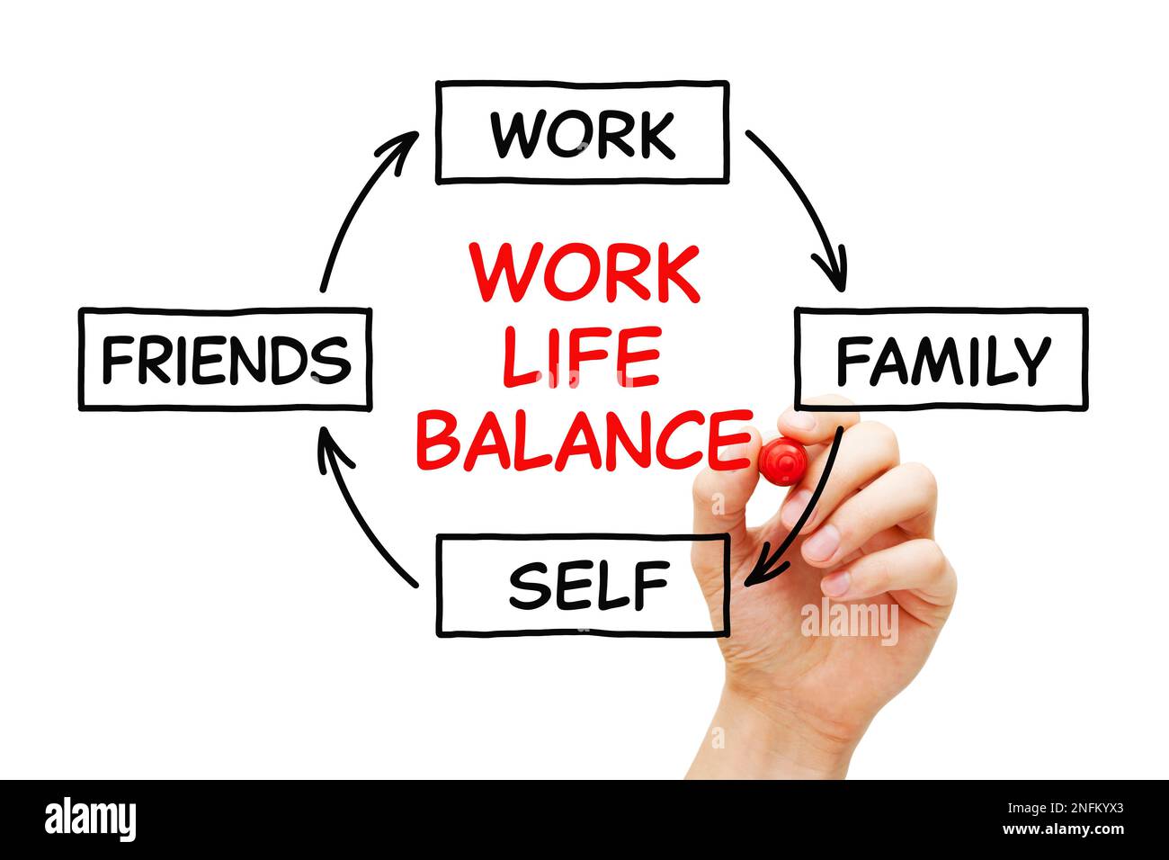 Manuelles Zeichnen Work Life Balance Diagramm Mindmap Prozesskonzept über die Bedeutung der Balance im Leben zwischen Arbeit, Familie, selbst und Freunden. Stockfoto