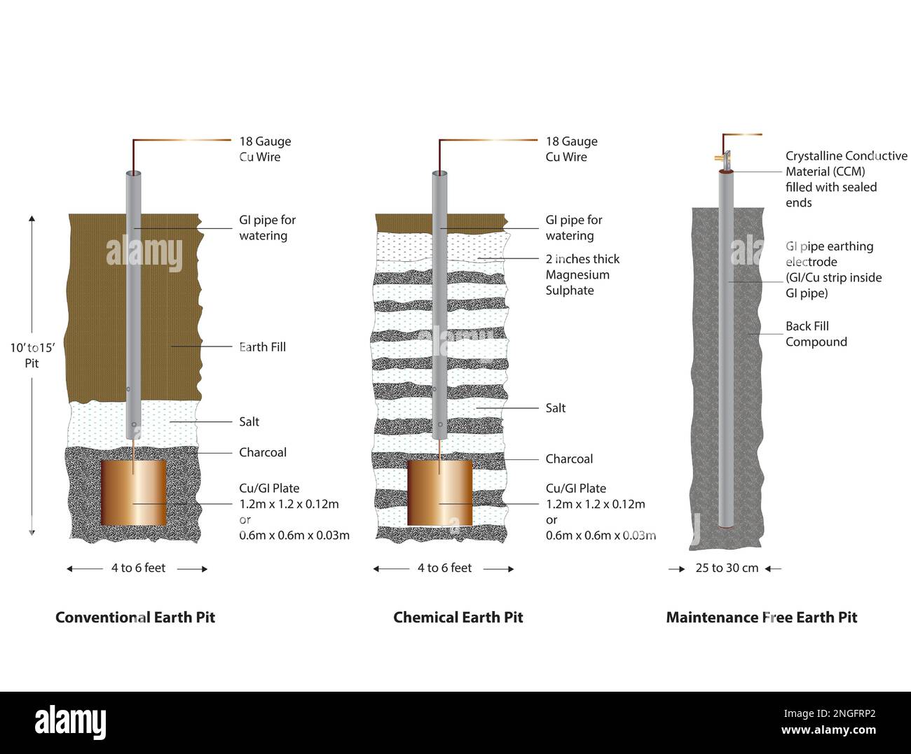 Vektordarstellung der Arten von Erdgruben Stock Vektor