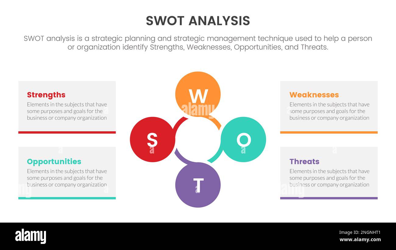 swot-Analyse für Stärken Schwächen Opportunity Threats Concept mit Banner für Infografik-Vorlage mit Informationen zur zusammengefügten Kreis-4-Punkte-Liste Stockfoto