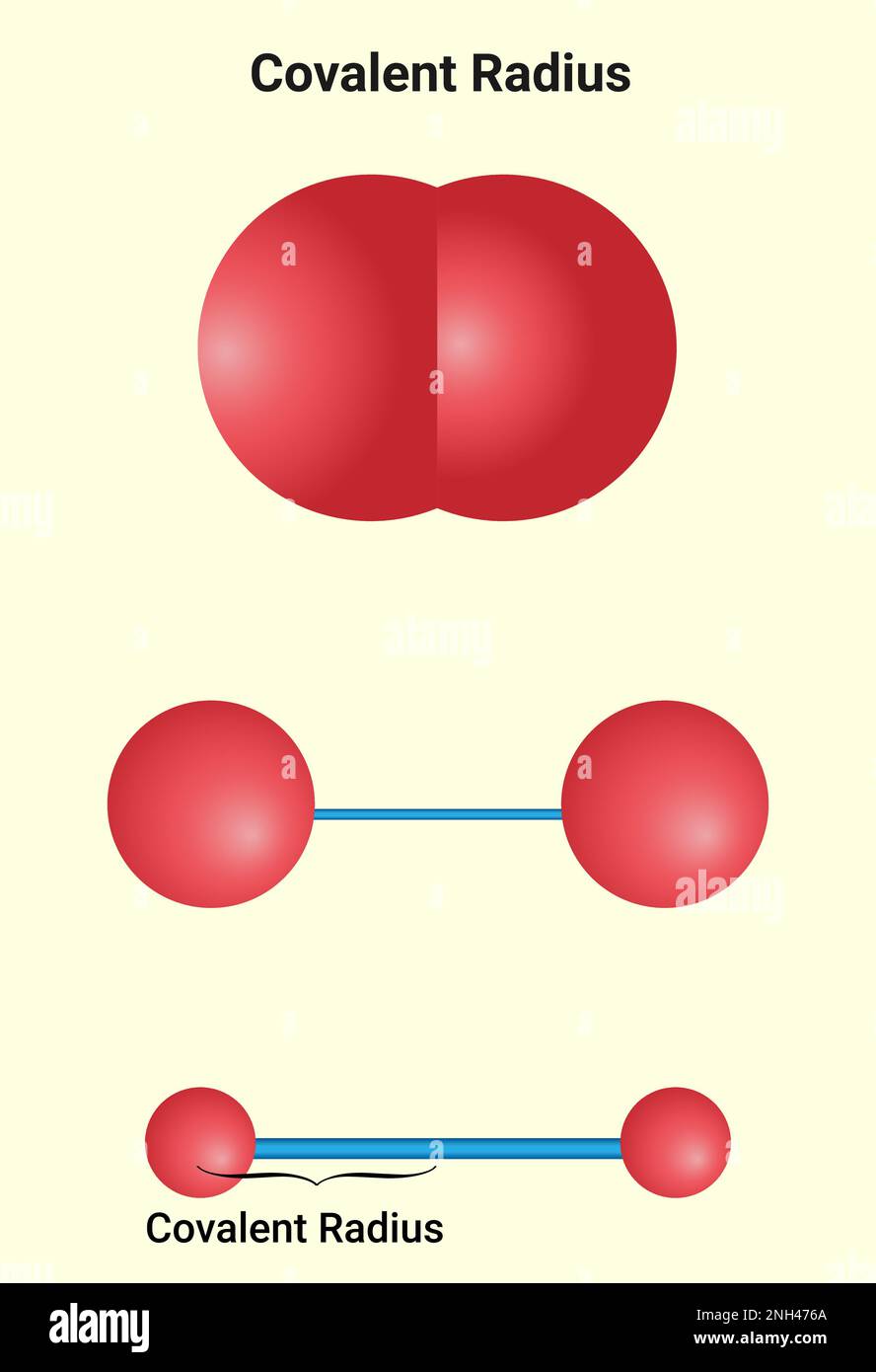 Kovalenter Radius: Der kovalente Radius ist die Hälfte des Abstands zwischen zwei ähnlichen Atomen, die durch eine kovalente Bindung im selben Molekül verbunden sind Stock Vektor