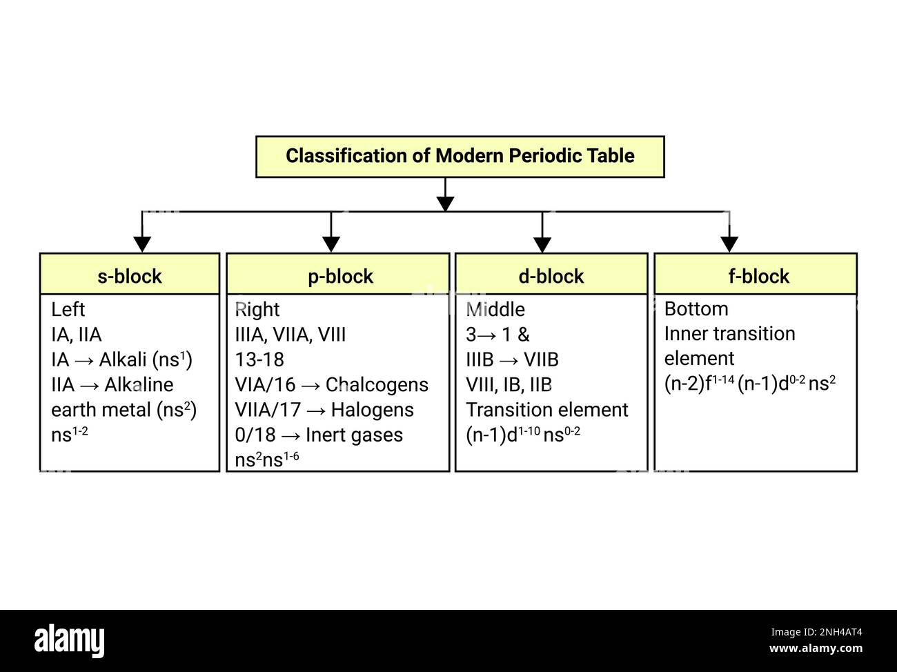 Klassifikation des modernen Periodischen Tisches Stock Vektor