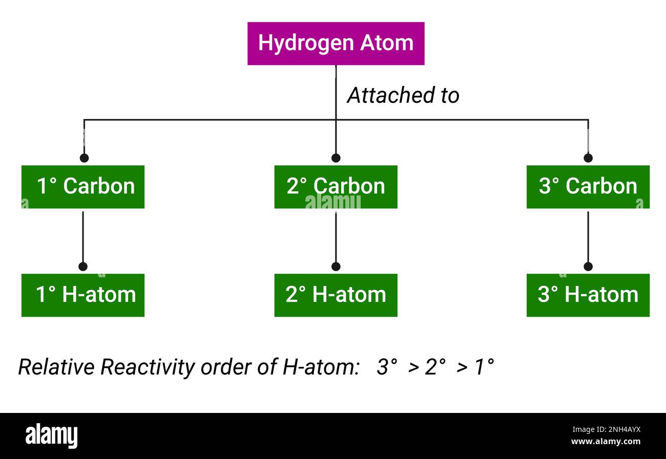 Einstufung von Kohlenstoffatomen (Wasserstoff-Atom) Stock Vektor