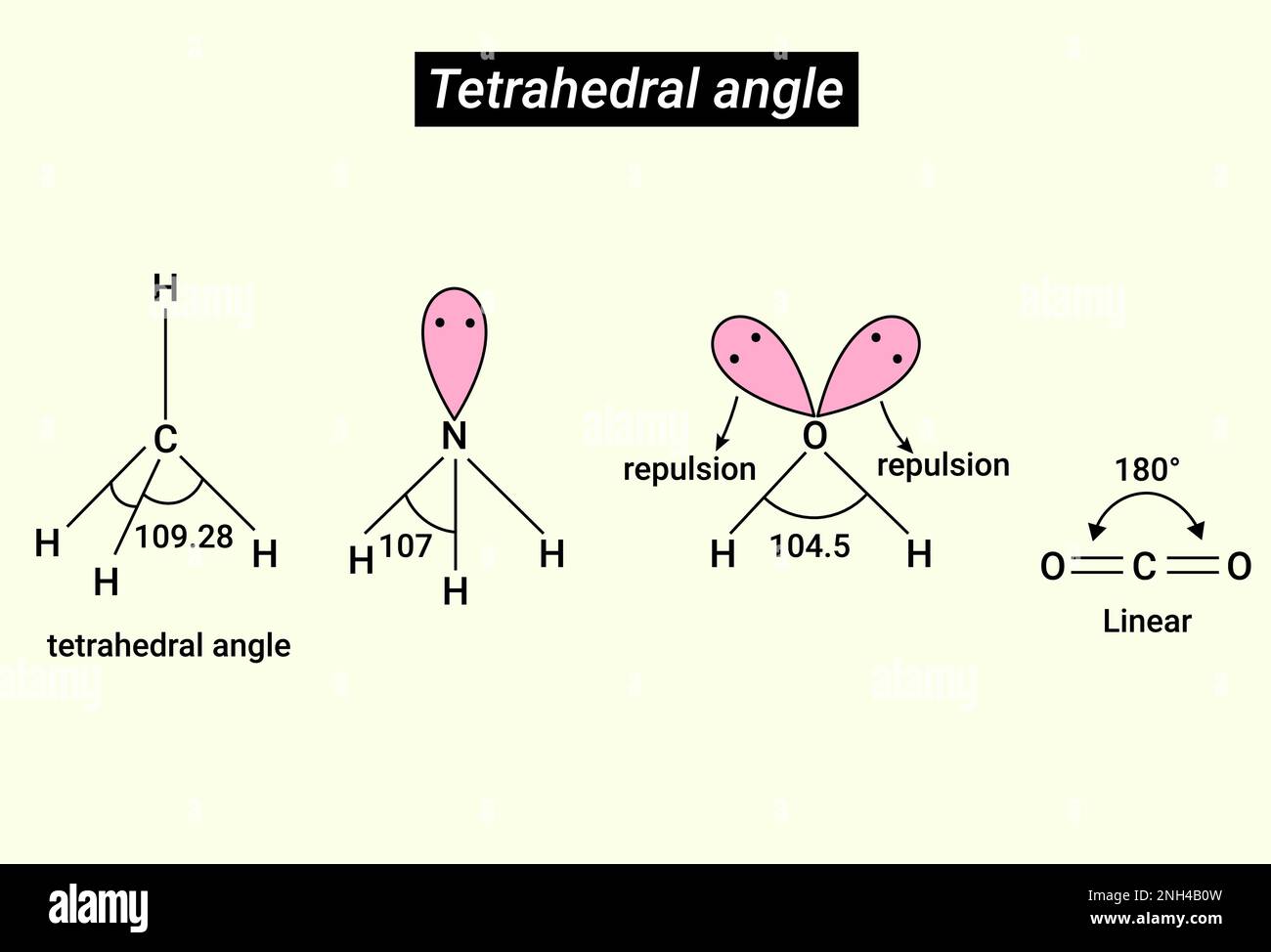 Chemische Struktur des Tetraederwinkels, linear und abstossend Stock Vektor