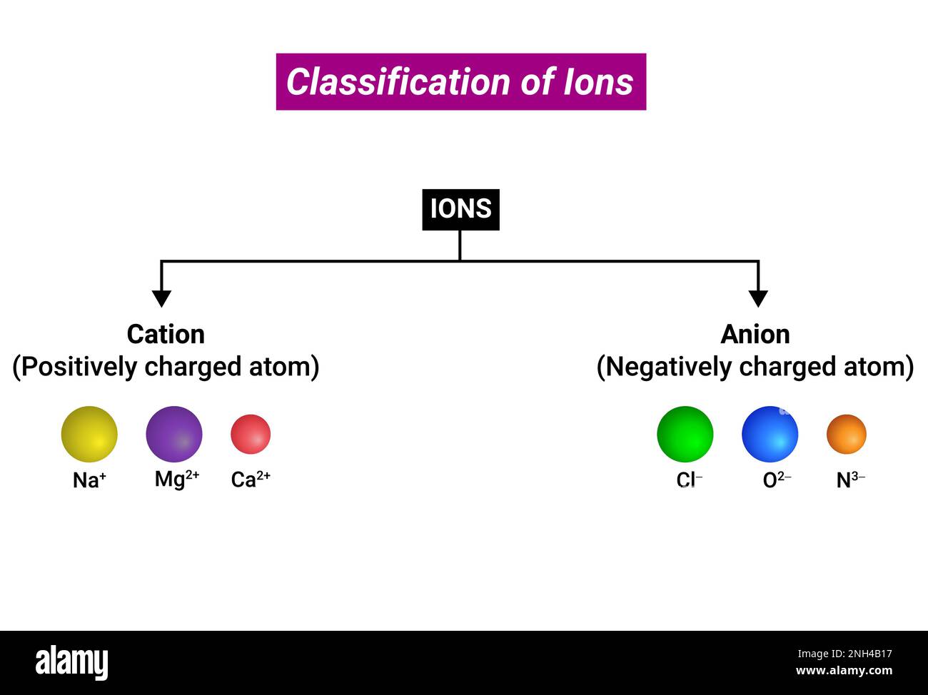 Klassifizierung von Ionen: Die Gesamtladungen eines Ions stellen seine Wertigkeit dar. Stock Vektor