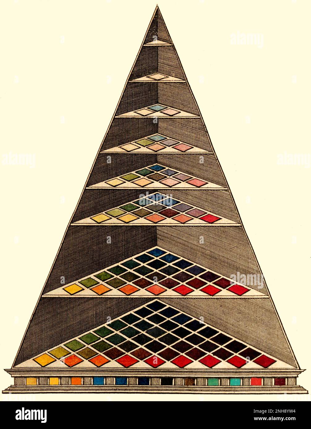Lamberts Farbpyramide von 1772. Die Lambertian-Farbpyramide war das erste dreidimensionale Farbmodell und sollte die Verwendung von Farben für Einzelhändler und ihre Kunden erleichtern. Johann Heinrich Lambert (1728-1777) war ein schweizerisch-französischer Polymath, der wichtige Beiträge zu den Fächern Mathematik, Physik (insbesondere Optik), Philosophie, Astronomie und Kartenprojektionen leistete. Stockfoto
