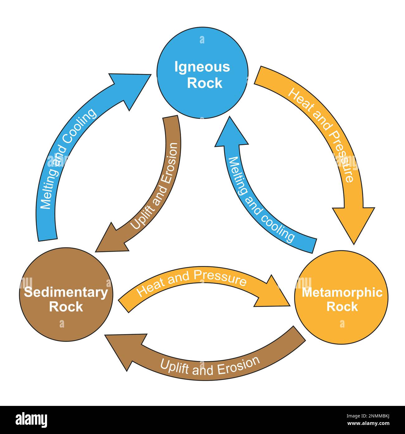 Rock Cycle, Illustration Stockfoto