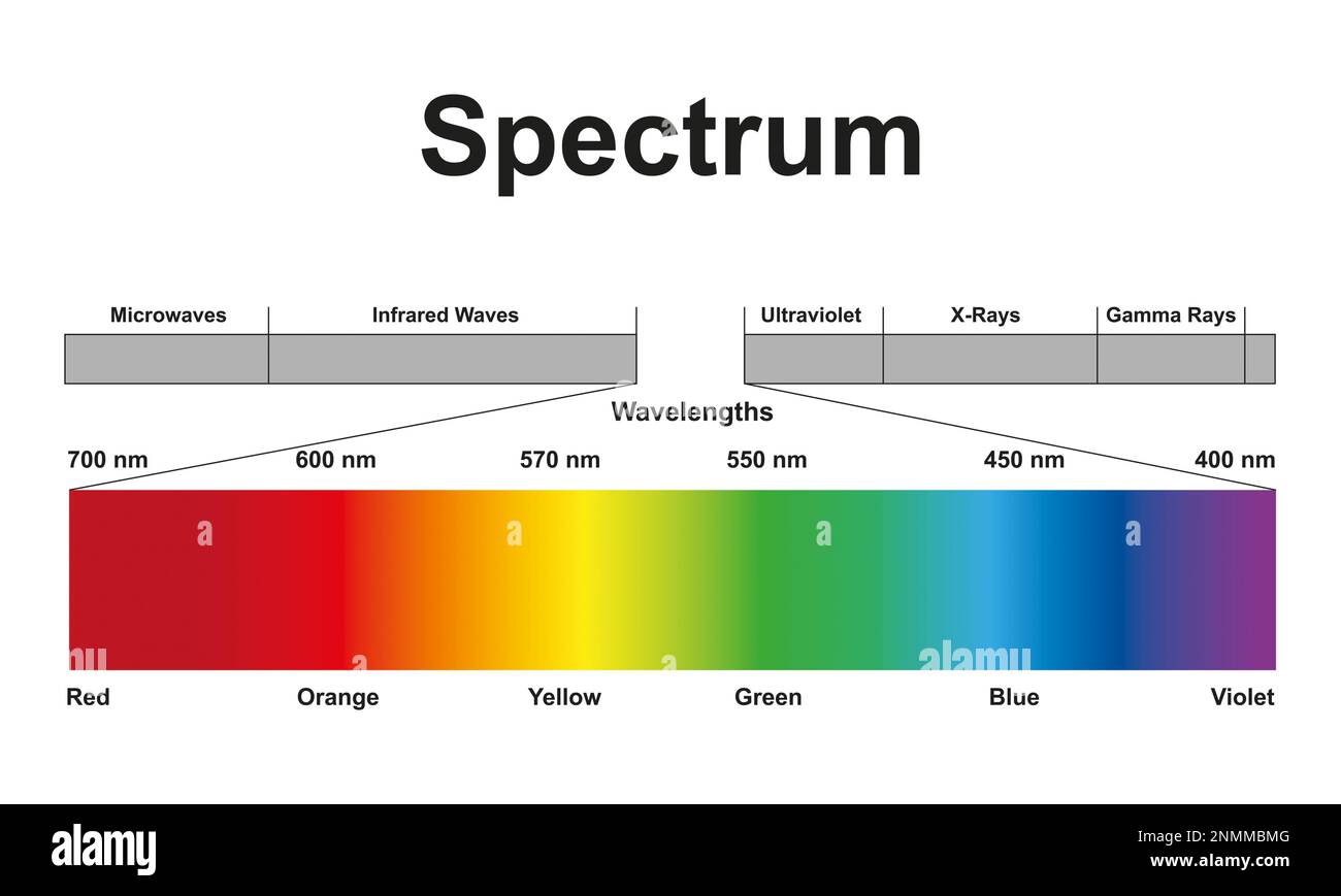 Elektromagnetisches Spektrum, Abbildung Stockfoto