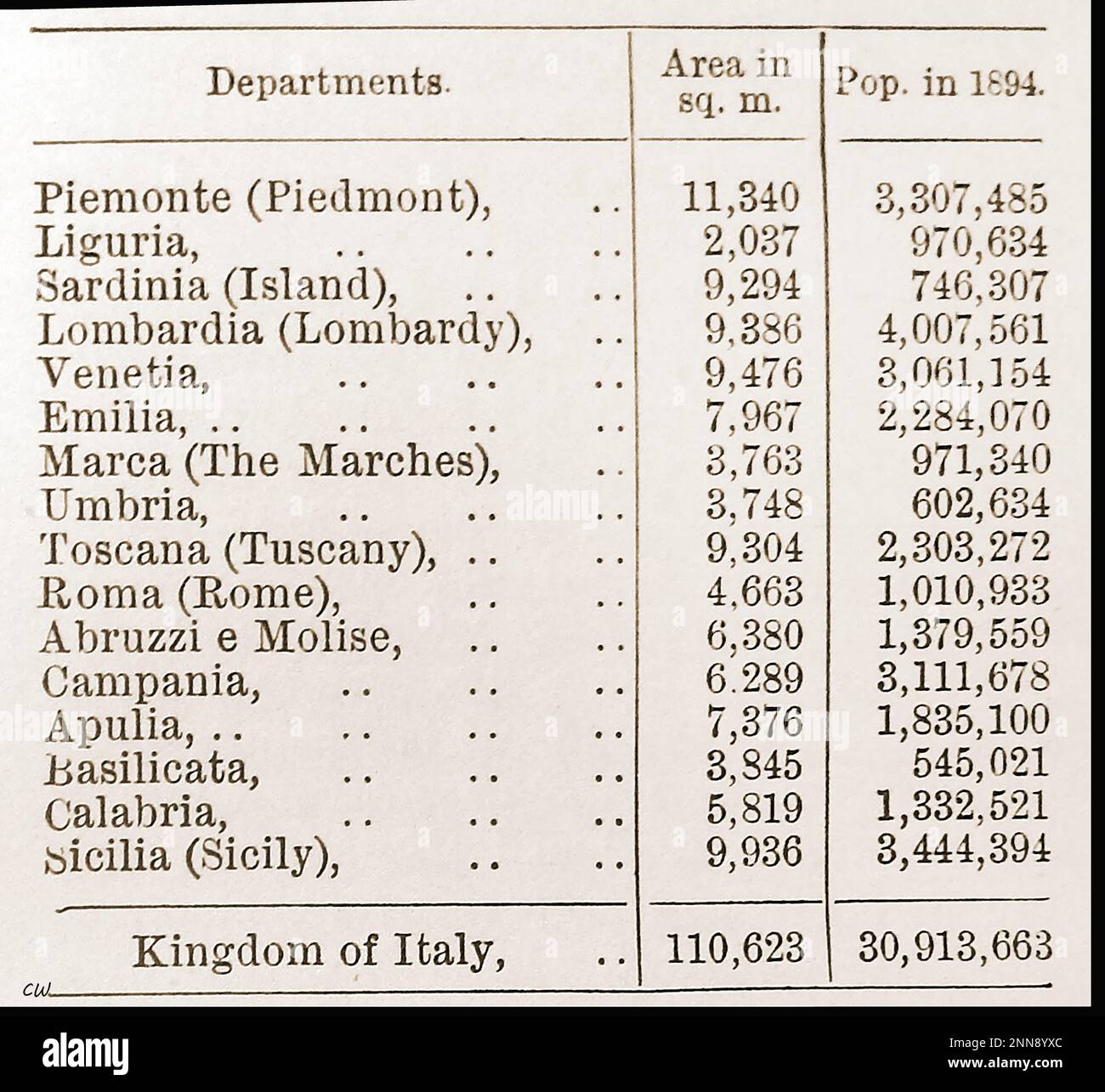 1894 - ein Diagramm, in dem die Bevölkerung verschiedener Departements des Königreichs Italien zusammen mit den Flächen in Quadratmetern dargestellt wird. Stockfoto