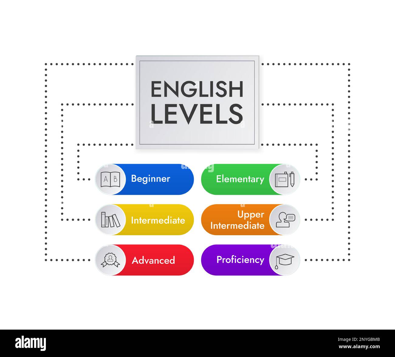 Infografiken zu den englischen Lernstufen, Vektorgrafik mit Symbolen. Stock Vektor