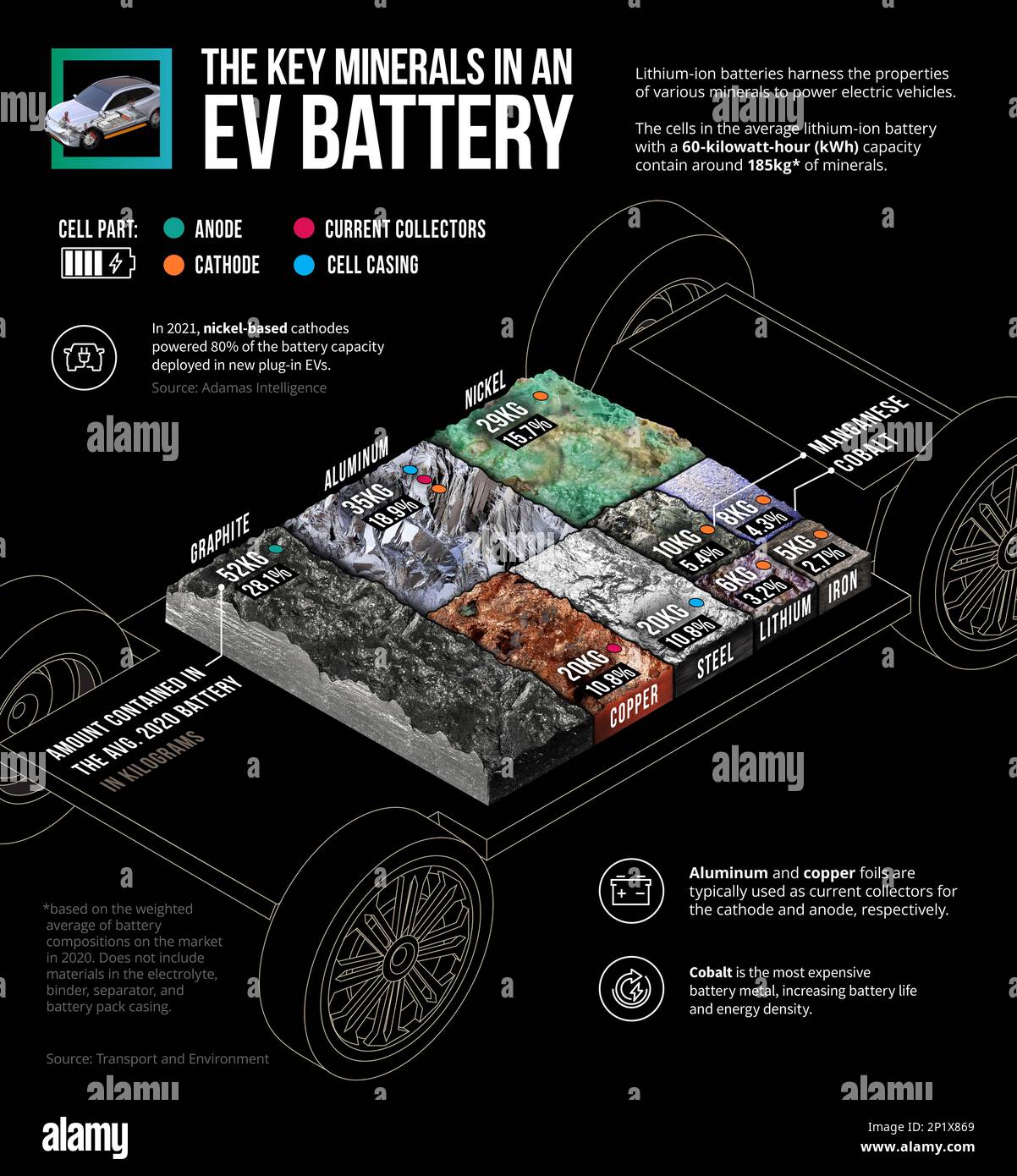 Mineralien in einer EV-Batterie, Abbildung Stockfoto