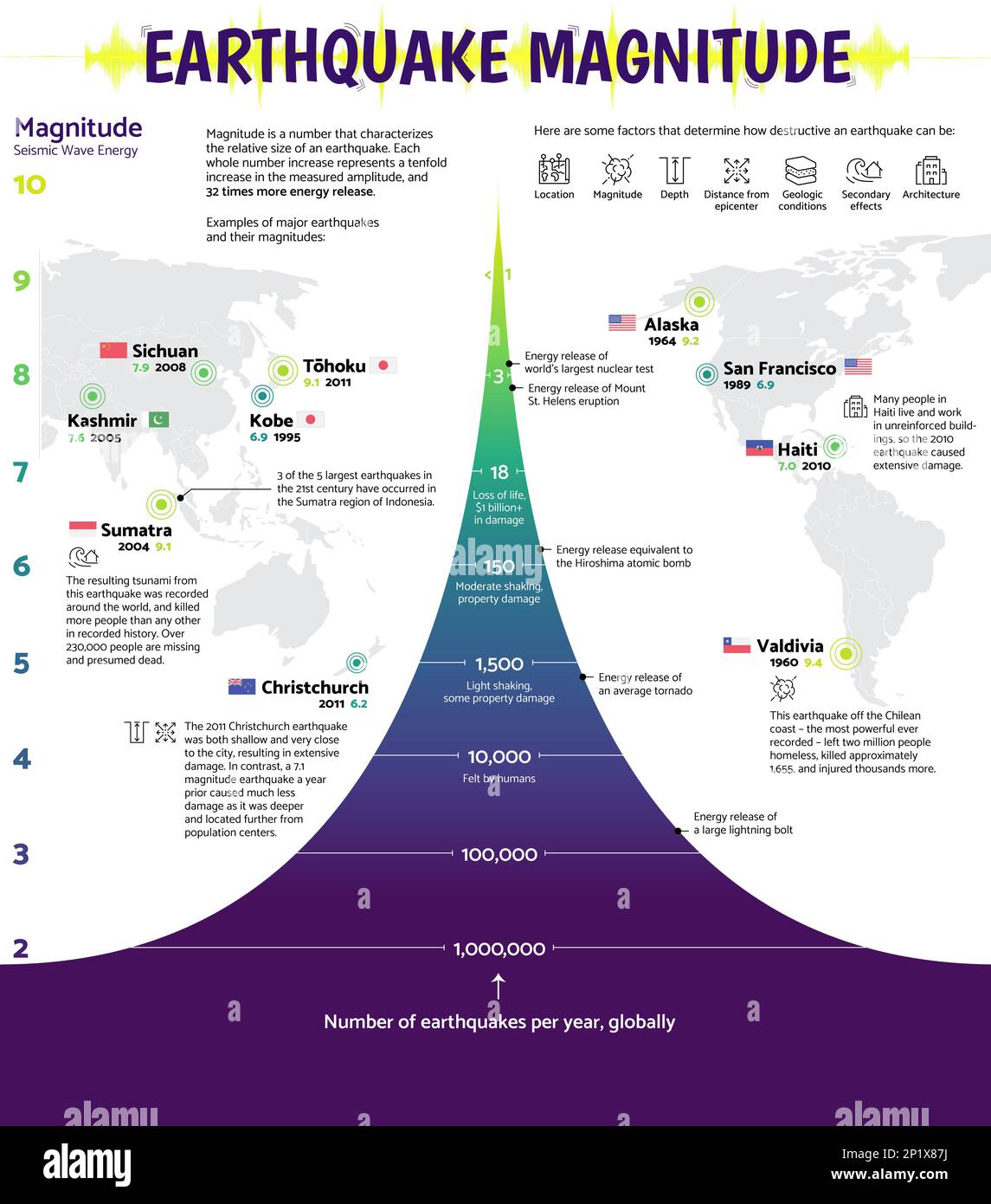 Leistung und Häufigkeit von Erdbeben, Infografik Stockfoto