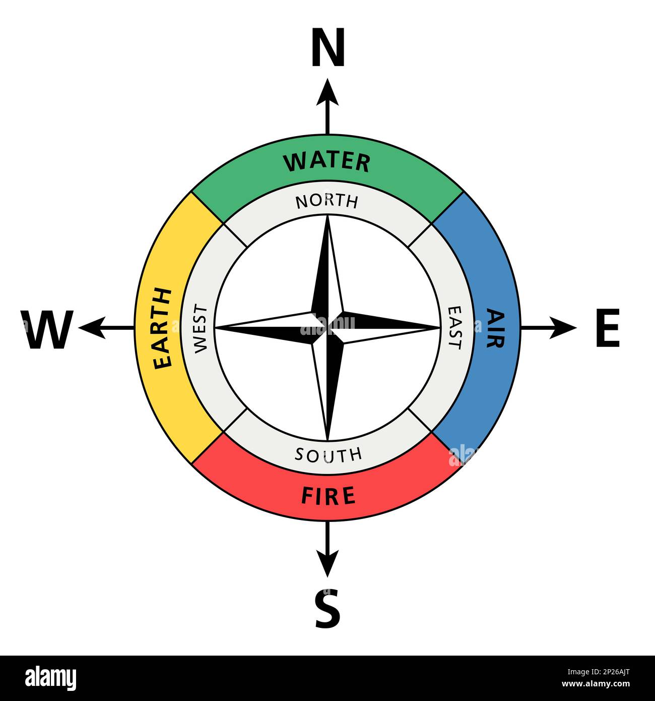 Kardinalrichtungen analog zu den klassischen vier Elementen. Die traditionellen Positionen von Wasser, Luft, Feuer und Erde und die wichtigsten Richtungen. Stockfoto