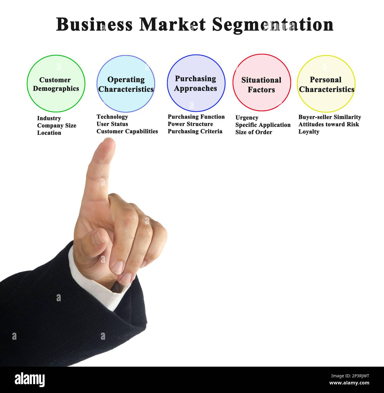 Fünf Wege zur Geschäftsmarktsegmentierung Stockfoto