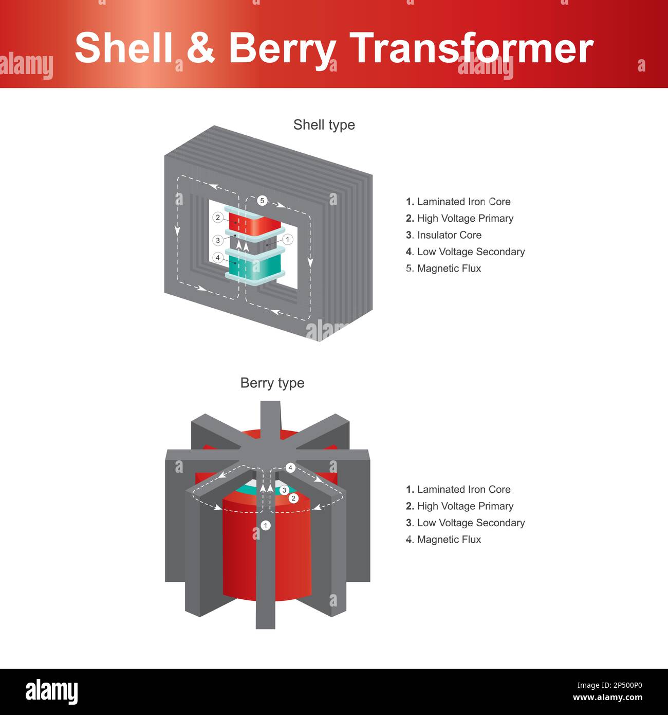 Shell- Und Beerentransformator. Erklären Sie die elektromagnetische Induktion und die Magnetfeldstruktur in einem anderen Transformator des Typs 2. Stock Vektor