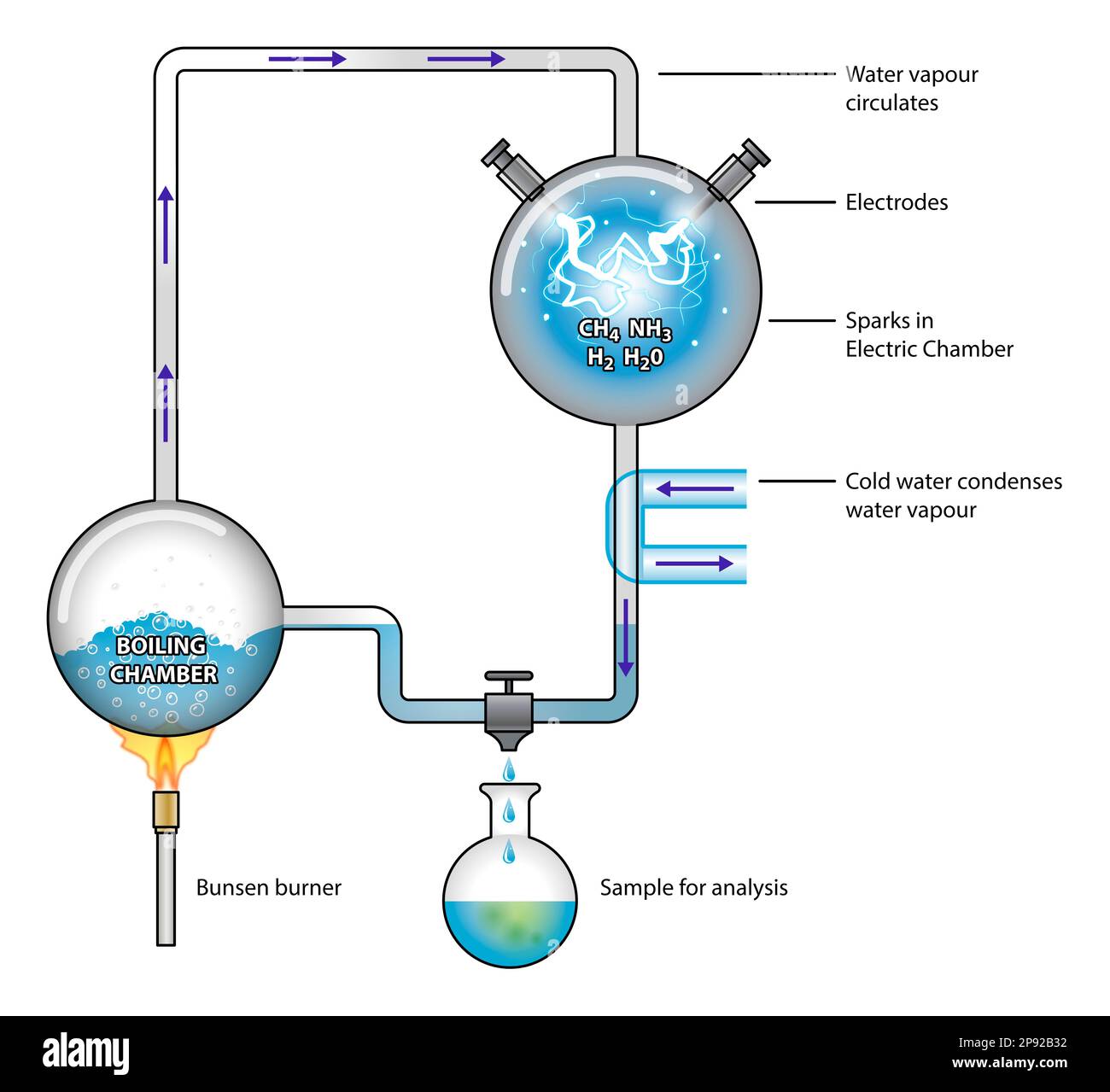 Das Diagramm zeigt das Experiment der Miller-Urey-Chemie, das Bedingungen simulierte, die in der Atmosphäre der präbiotischen Erde vorhanden sein könnten Stockfoto