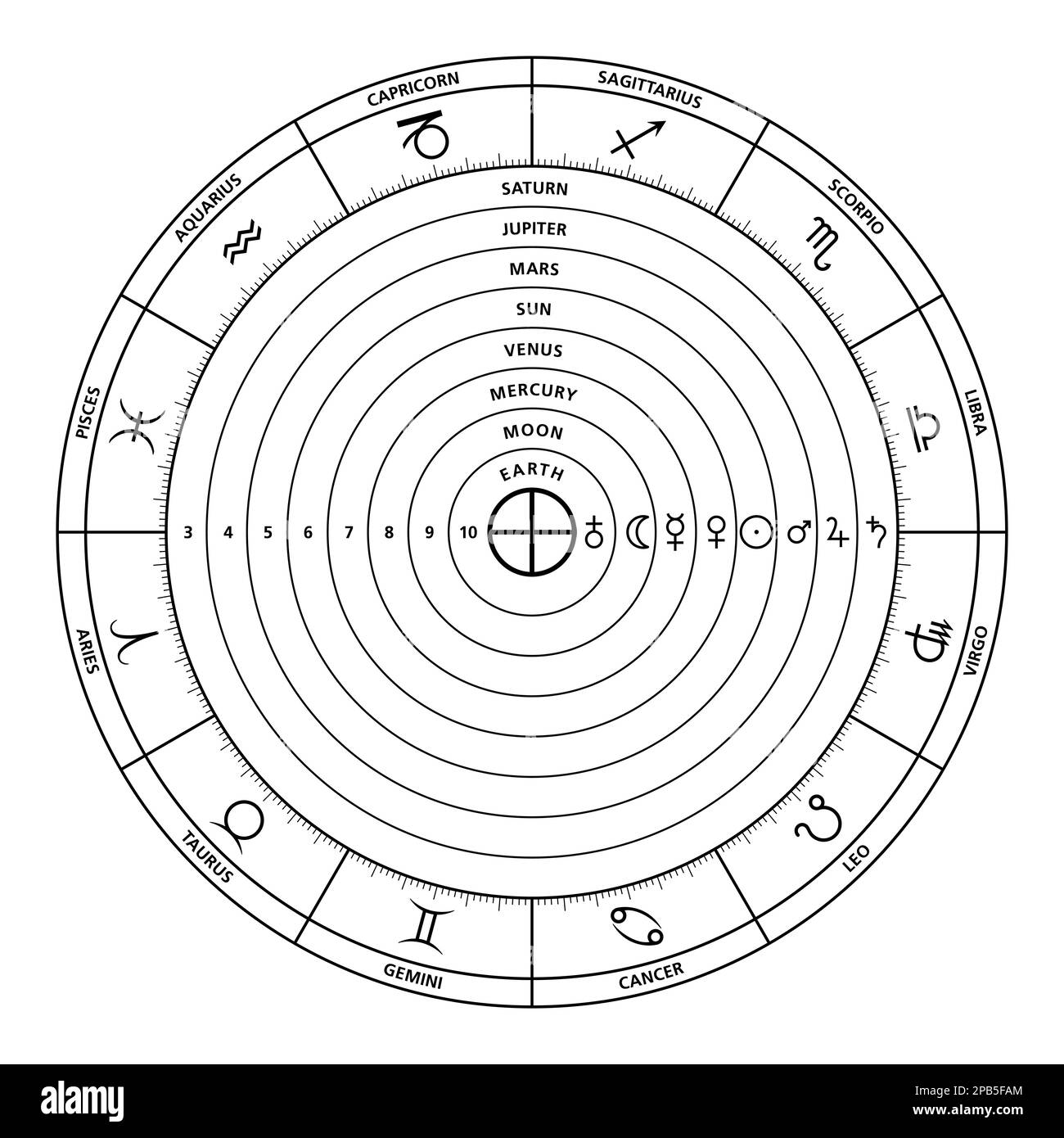 Himmelsphären des ptolemaischen Systems. Himmelskörper antiker kosmologischer Modelle. Zodiakreis, Planeten und Metalle. Stockfoto