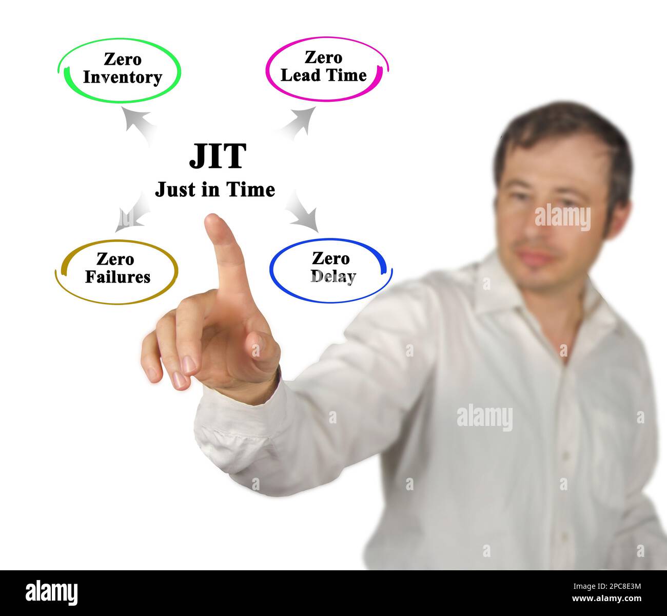 Just in time jit -Fotos und -Bildmaterial in hoher Auflösung – Alamy