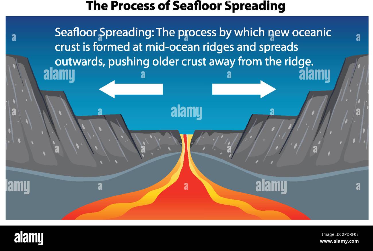 Der Prozess der Meeresboden-Verbreitungsdarstellung Stock Vektor