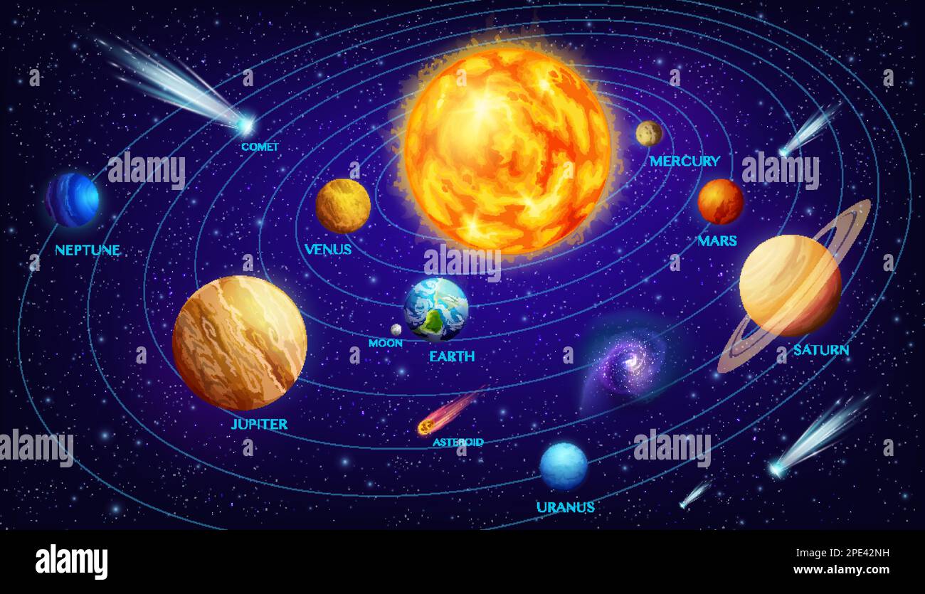 Infografiken des Sonnensystems mit Cartoon-Raumplaneten in Umlaufbahnen um Sun. Vektoruniversum-Galaxie mit Erde, Sonne, Mars, Jupiter und Saturn, Mond, Mer Stock Vektor