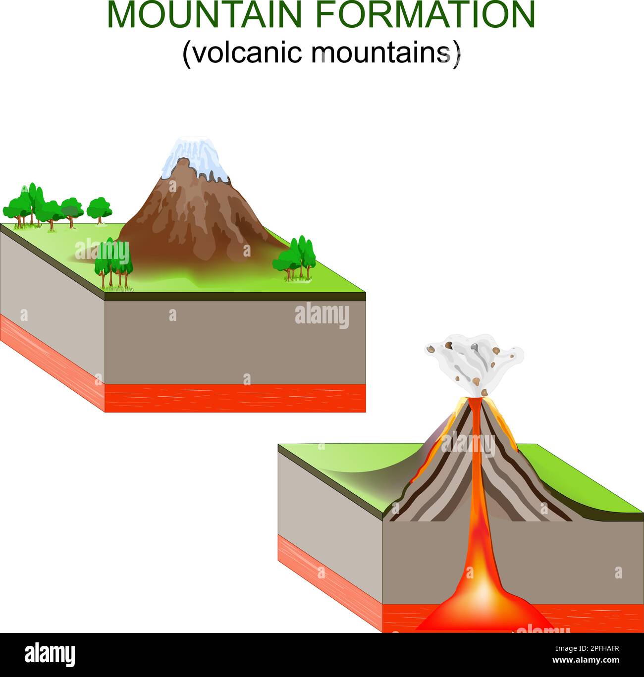 Gebirgsformation. Vulkanische Berge. Bewegungen tektonischer Platten erzeugen Vulkane entlang der Plattengrenzen, die ausbrechen und Berge bilden. Vect Stock Vektor