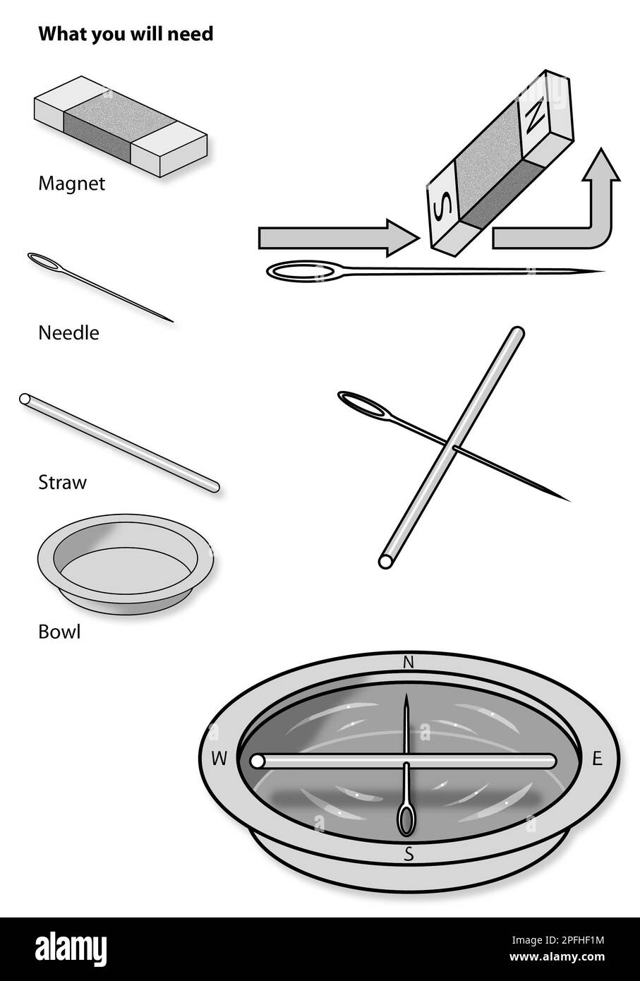 Anleitungsdiagramm, pädagogische Kunst, wissenschaftliche Diagrammdarstellung, die zeigt, wie man einen Kompass mit einer Schüssel aus Wasser, einer Nadel und einem zweipoligen Magneten macht Stockfoto