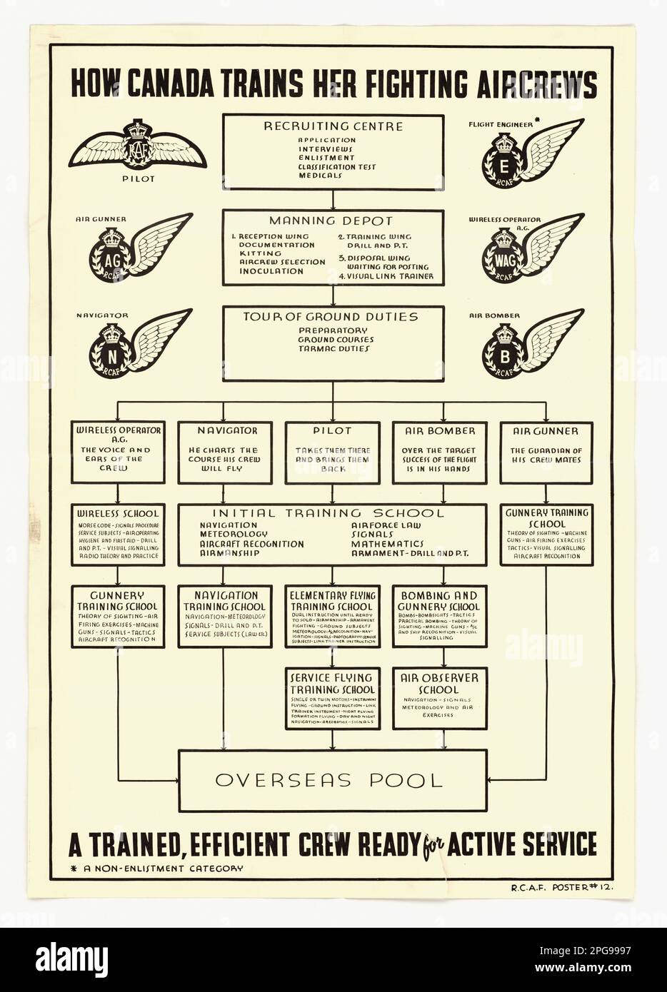 Wie Kanada Ihre Kampfflugzeuge Trainiert. 1942 - 1945. Büro für Notfallmanagement. Information des Kriegsamtes. Niederlassung Für Inlandsbetrieb. Büro für Sonderdienste. 3/9/1943-9/15/1945. Auslandsposter aus dem Zweiten Weltkrieg Stockfoto