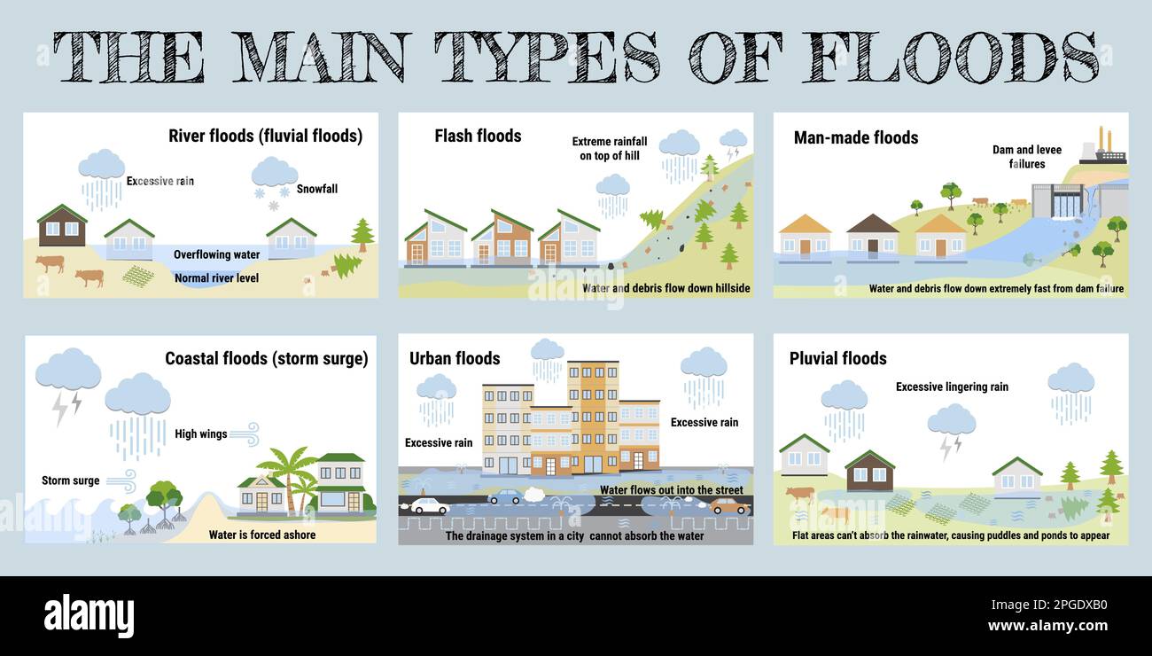 Die wichtigsten Arten von Überschwemmungen. Infografik zu Überschwemmungen. Überschwemmung Naturkatastrophe mit Regen, Wettergefahr. Häuser, Autos, Bäume bedeckt mit Wasser. Global Stock Vektor