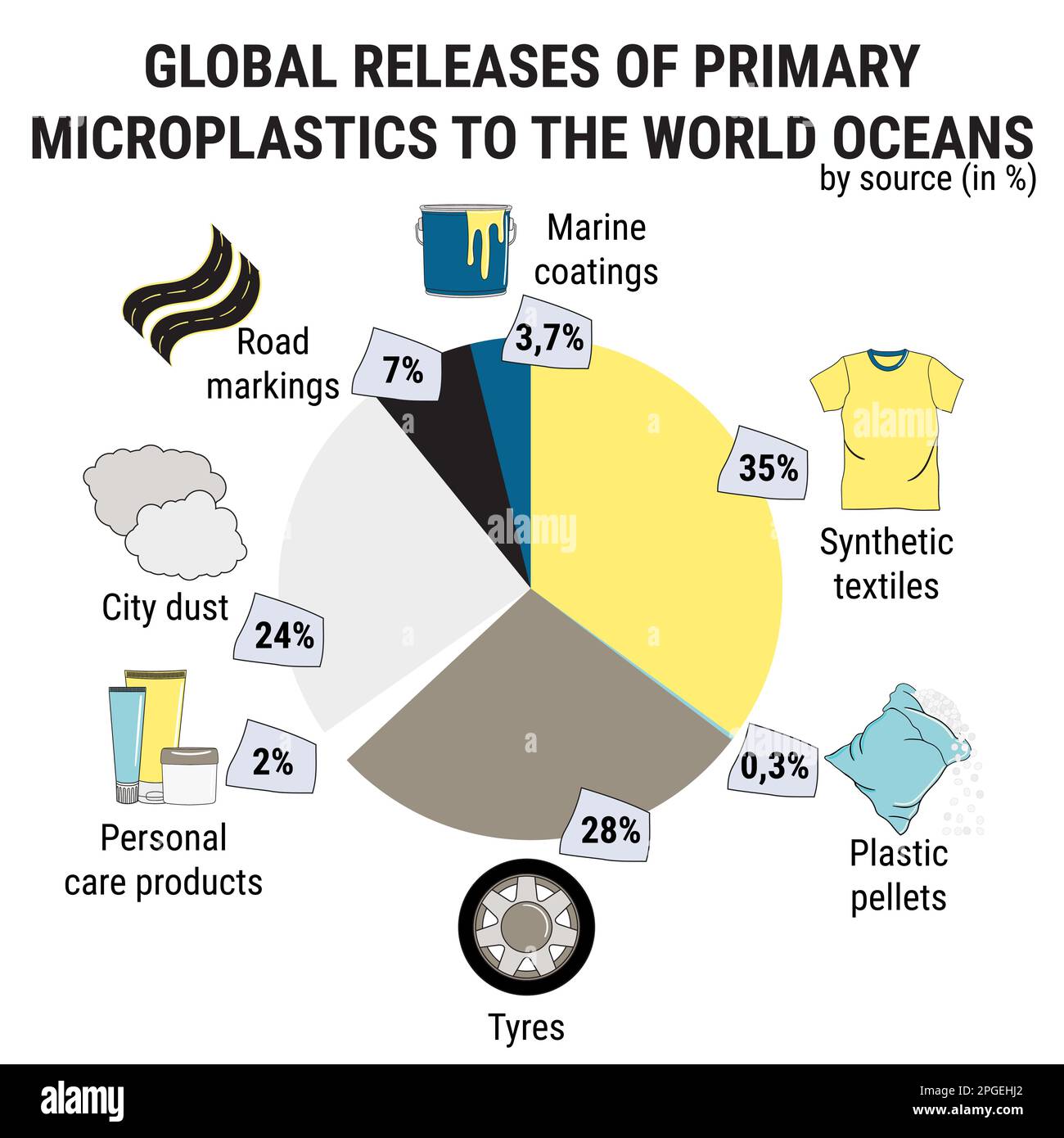 Infografik Mikroplastik. Primäre und sekundäre Mikroperlen in Wasser aus unsachgemäßen Kunststoffabfällen. Meeres- und Ozeanplastik-Verschmutzung. Umweltschützer Stock Vektor