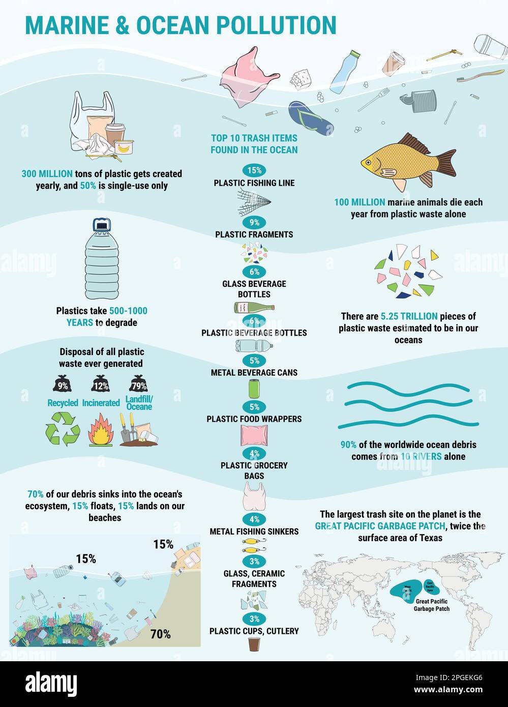 Müllabfälle wurden im Meer gefunden. Meeresverschmutzung, Meeresverschmutzung, Küstenverschmutzung. Infografik zum Thema Abfall. Globale Umweltprobleme. Rette das Ozean-Konzept. Stock Vektor