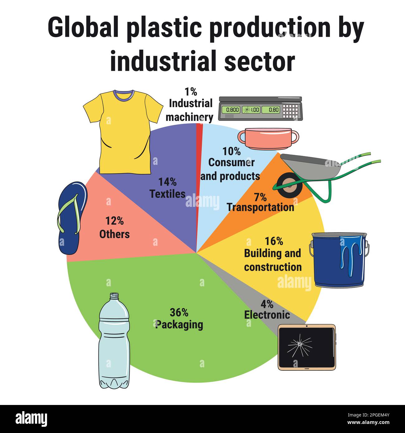 Infografik zur weltweiten Kunststoffproduktion nach Industriesektor. Plastische Verschmutzung. Abfallbewirtschaftung. Handgezeichnete Vektordarstellung. Stock Vektor