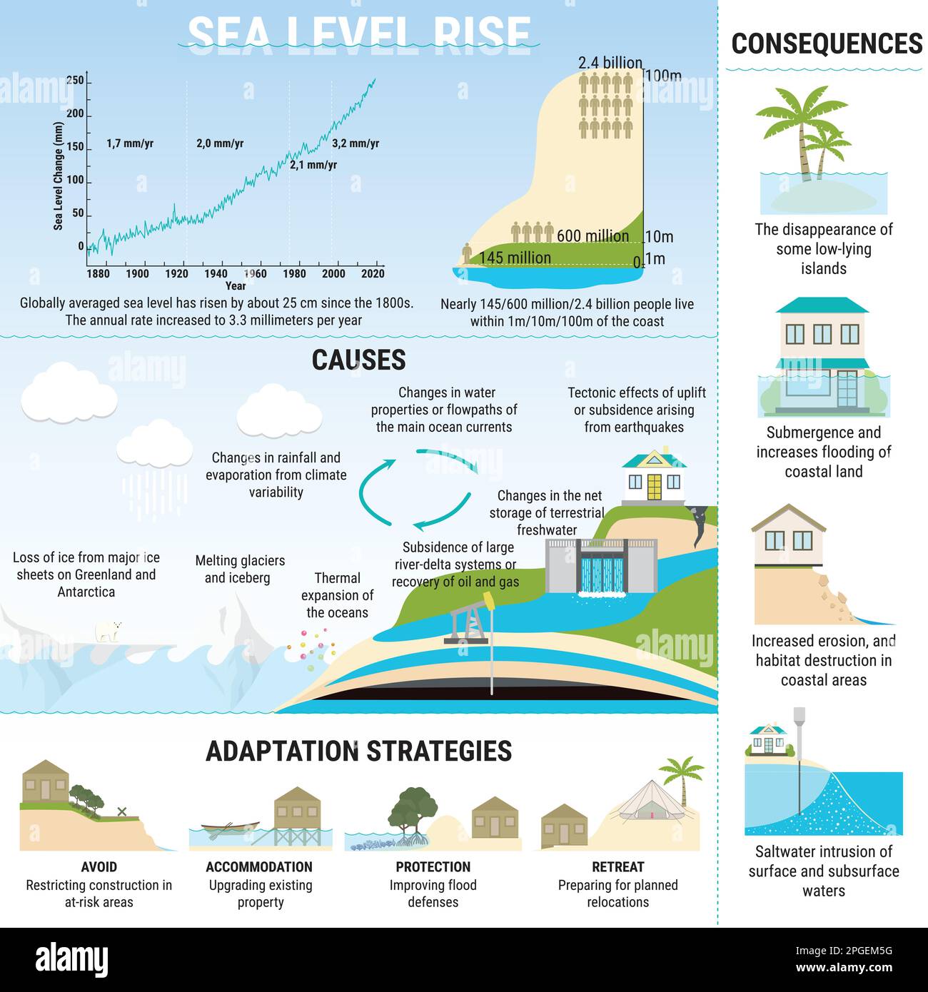 Infografik zum Anstieg des Meeresspiegels. Ursachen, Risiken, Folgen und Anpassungsstrategien für den Anstieg des Meeresspiegels. Wasserverschmutzung. Globale Erwärmung und Klimaschutz Stock Vektor