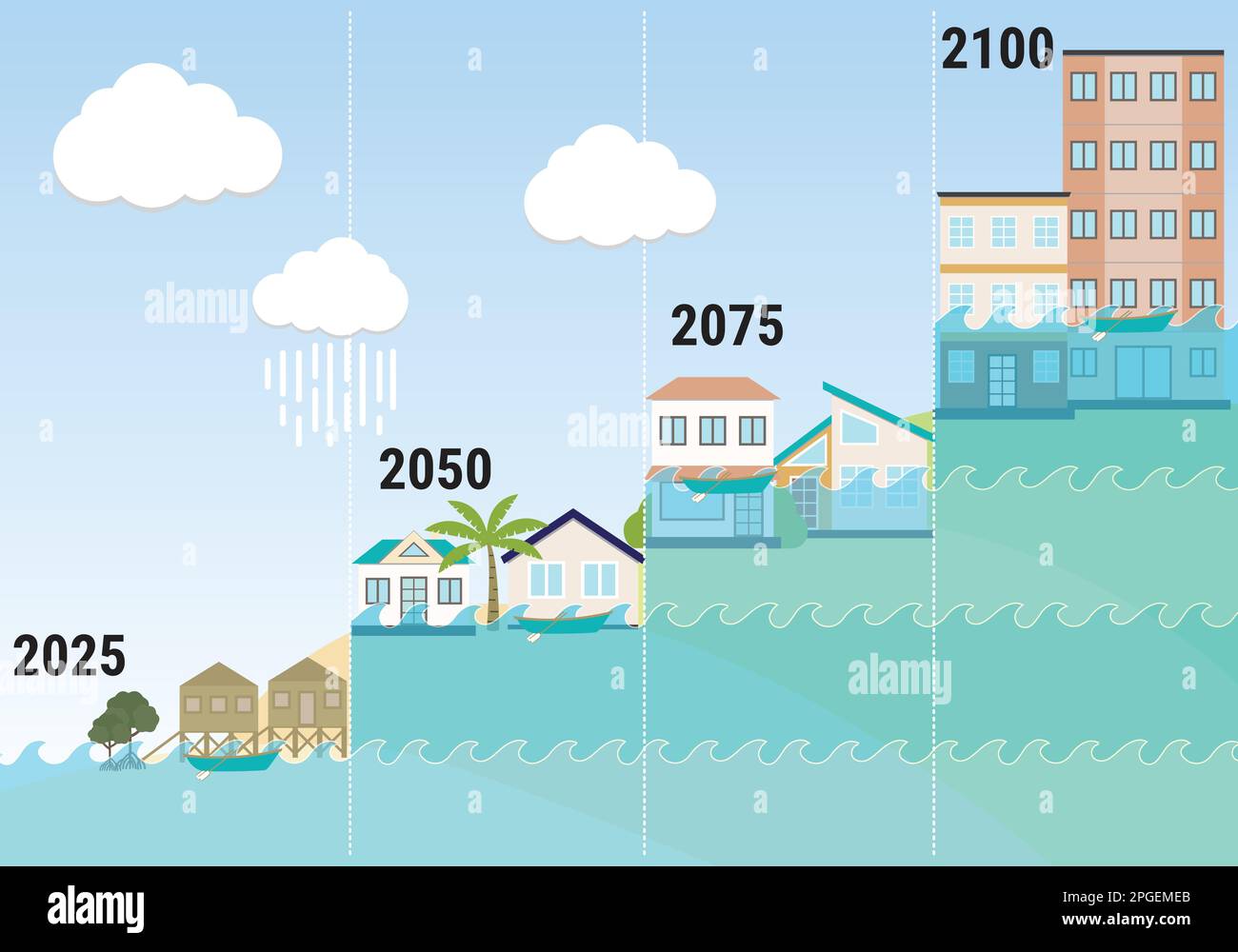 Infografik zum Anstieg des Meeresspiegels. Risiken und Folgen der Unterwasserung und der zunehmenden Überschwemmung von Küstengebieten. Globale Erwärmung und Klimawandel in Städten. Stock Vektor