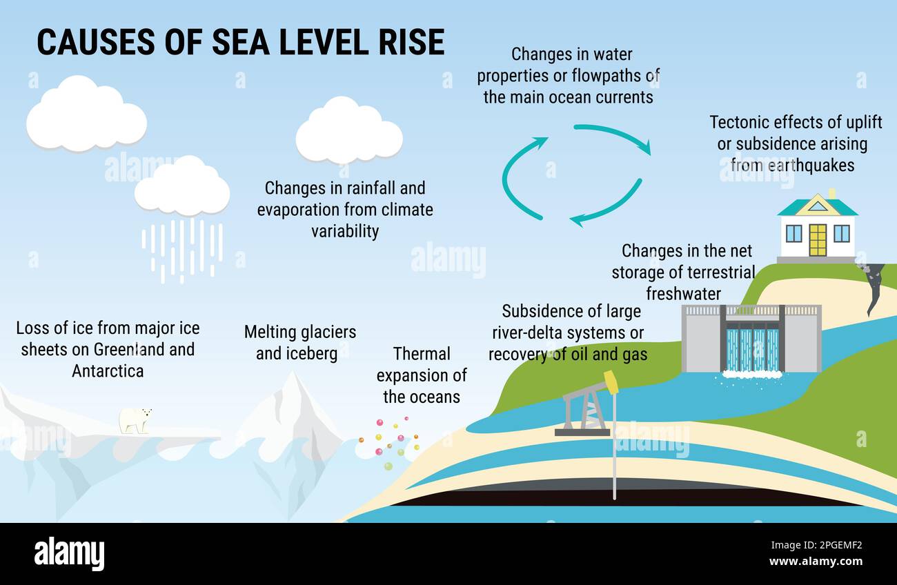 Ursachen des Anstiegs des Meeresspiegels. Infografik zu Umweltvektoren. Wasserverschmutzung. Konzept der globalen Erwärmung und des Klimawandels. Stock Vektor