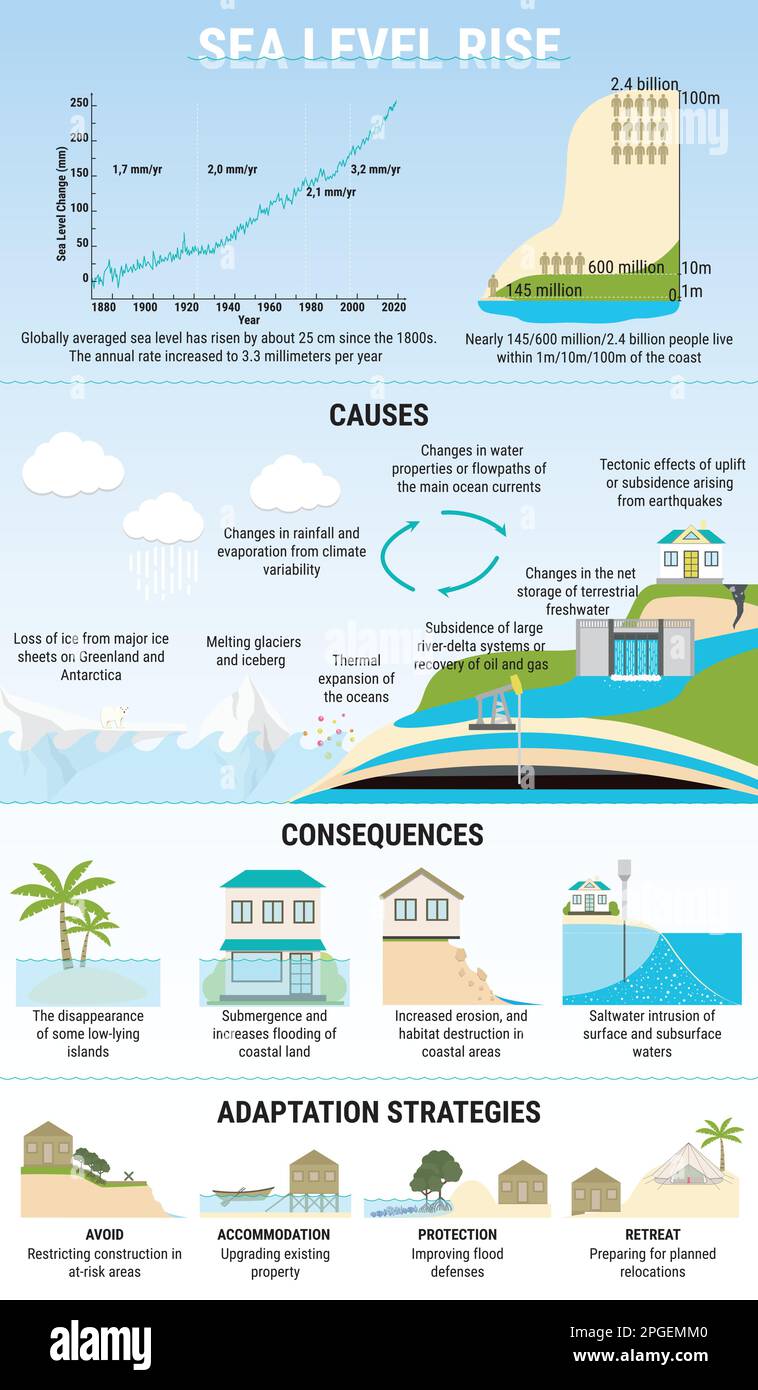Infografik zum Anstieg des Meeresspiegels. Ursachen, Risiken, Folgen und Anpassungsstrategien für den Anstieg des Meeresspiegels. Wasserverschmutzung. Globale Erwärmung und Klimaschutz Stock Vektor