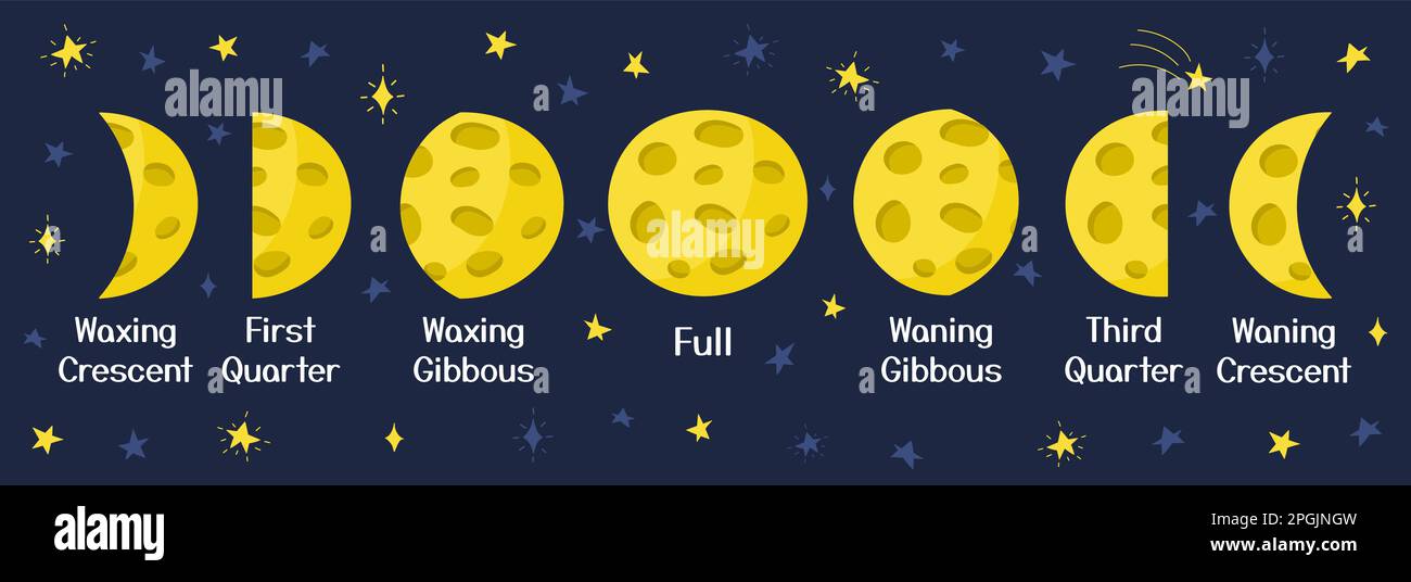 Mondphasen-Poster im Cartoon-Stil. Mondzyklus-Tapete vom Neuen zum Vollmond Stock Vektor