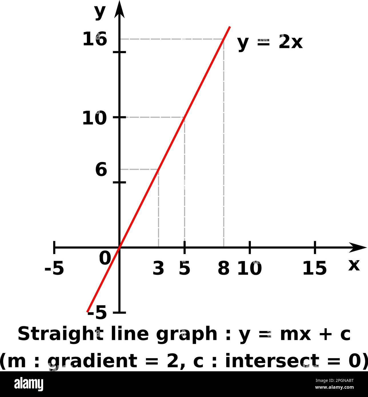 Vektorgrafik eines Diagramms von x gegen y einer linearen Funktion. Die dargestellte Formel ist y = 2x Stock Vektor