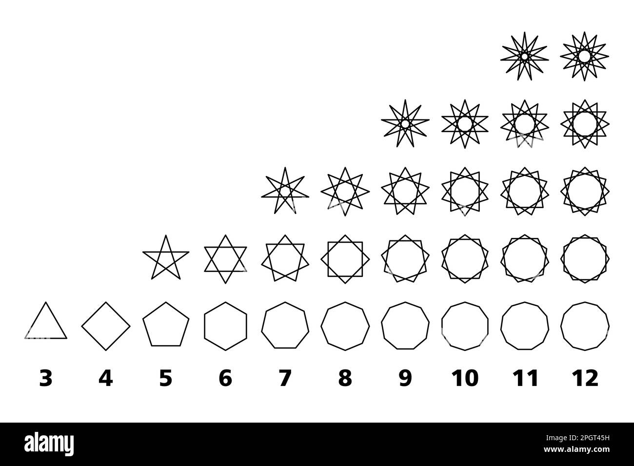 Normale Polygone und geometrische Sternfiguren. Sternpolygone mit 3 bis 12 Seiten. Von Dreieck und Quadrat, Pentagramm und Hexagramm bis Dodecagramm. Stockfoto