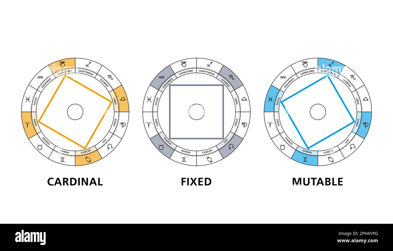 Die Quadrate der Modalitäten in der Astrologie. 12 Zeichen des Zodiac, unterteilt in die drei Qualitäten Kardinal, fixiert und mutierbar, angeordnet in drei Quadraten. Stockfoto