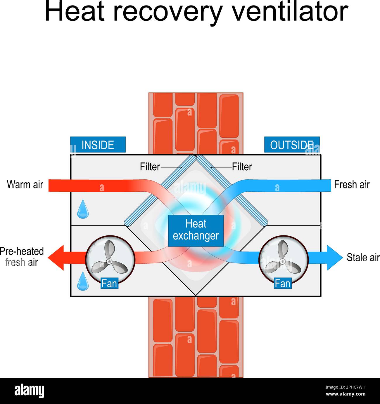 Struktur des Wärme- oder Energierückgewinnungsventilators. Querschnitt eines HRV. Luftaustauschsystem. Vektordarstellung Stock Vektor