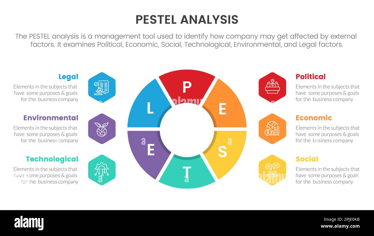 infografik zum pestel Business Analysis Tool Framework mit Kreisform ...
