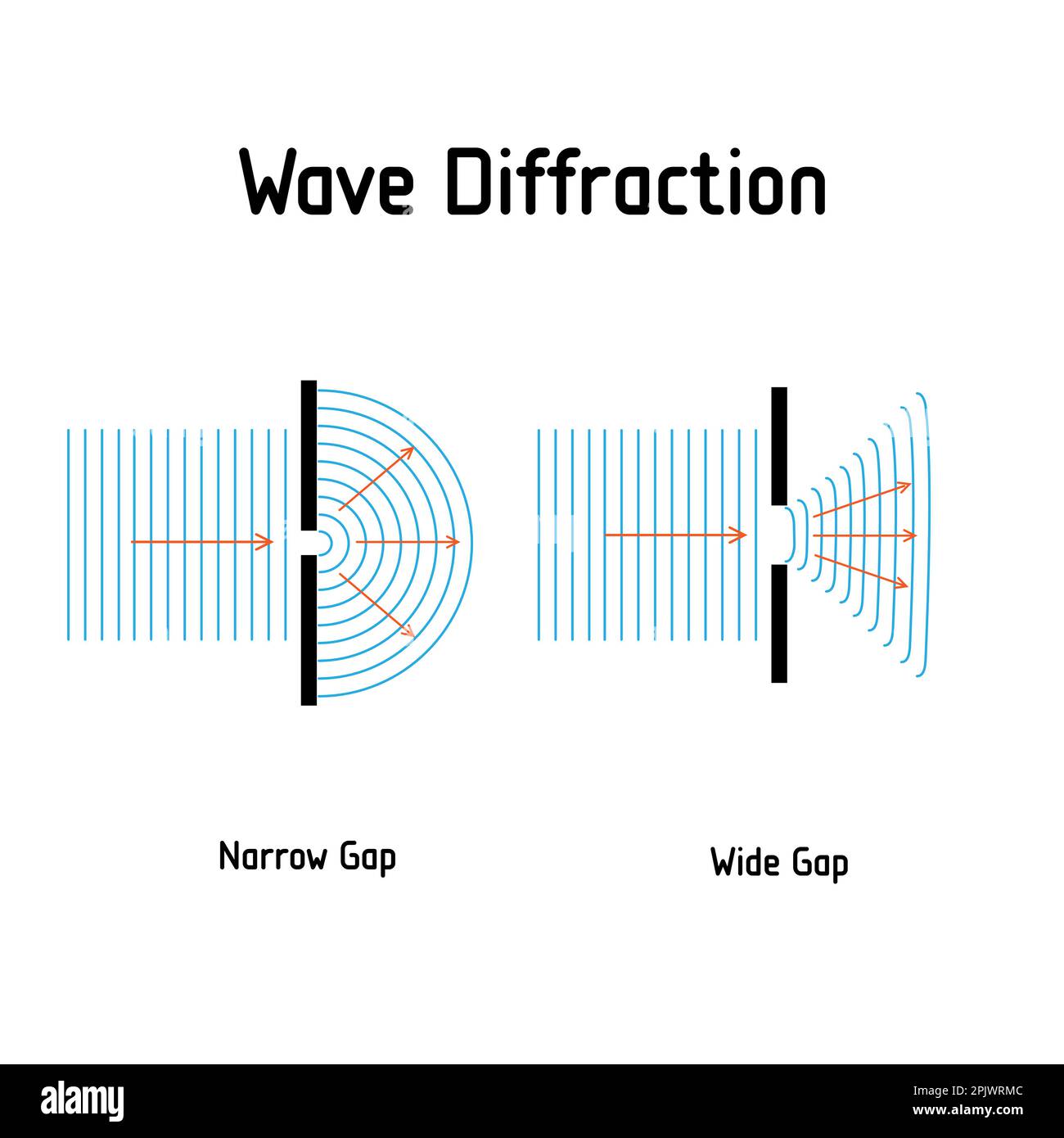 Wellenbeugung. Die Welle wirkt auf enge, unterschiedlich große Lücken. Und verteilt euch über die Lücke hinaus. Vektordiagramm. Poster für Bildung, Schule, Physik Stock Vektor
