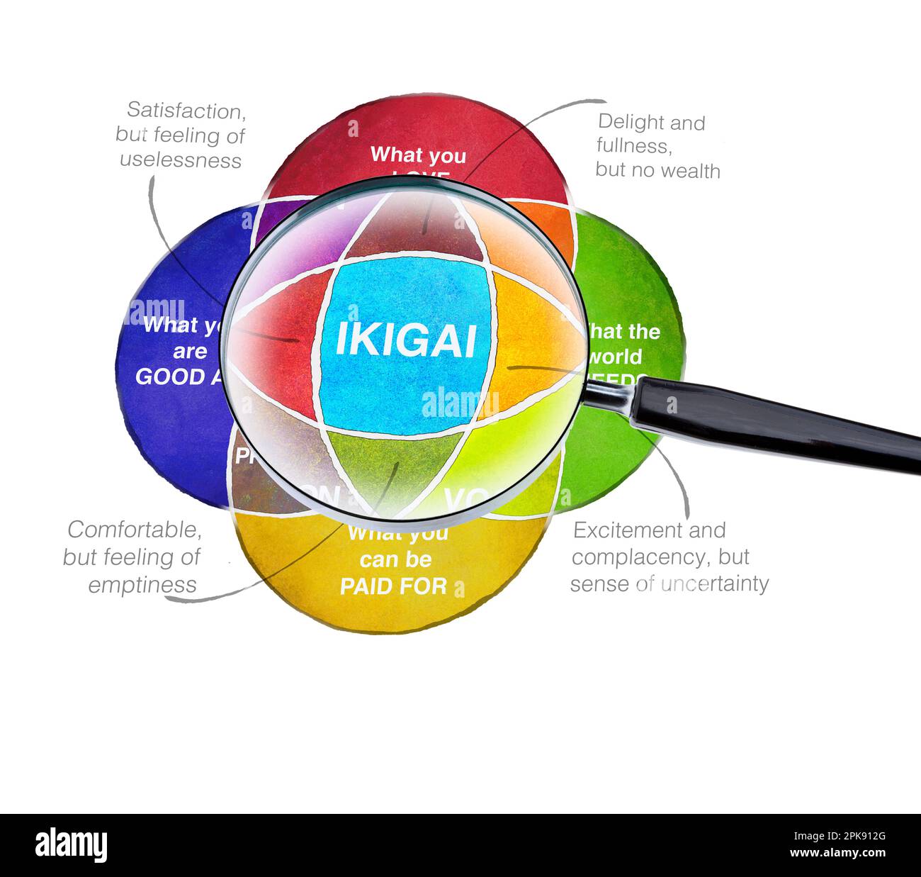 Ikigai Diagramm des Geheimnisses der Glückseligkeit Finde deinen Ikigai Stockfoto