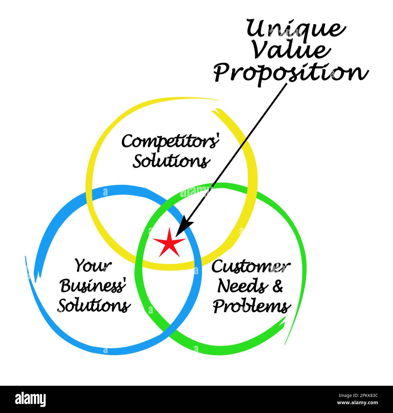 Einzigartiges Wertversprechen Stockfoto