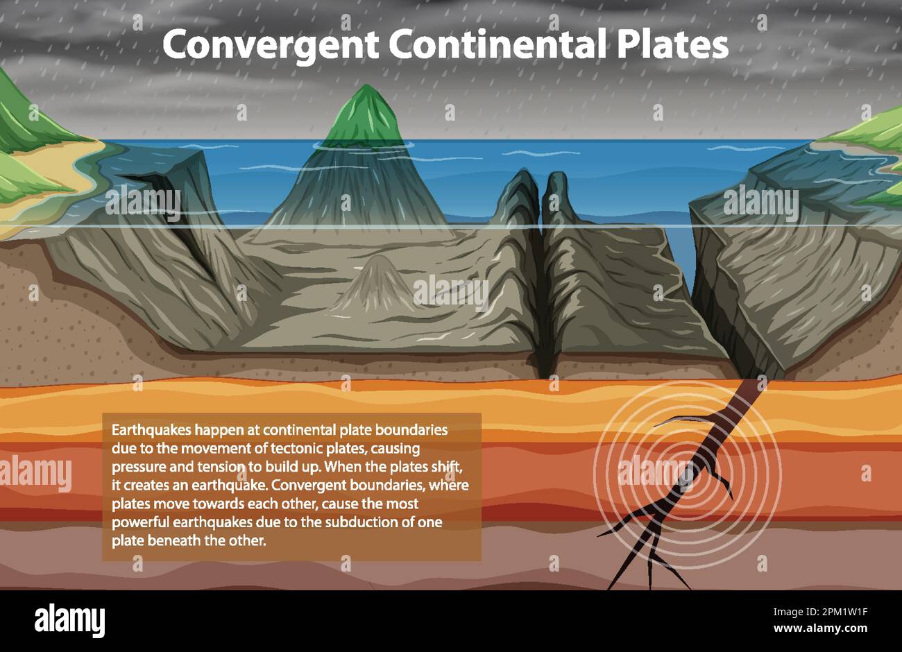Abbildung der konvergenten kontinentalen Plattenbegrenzung Stock Vektor
