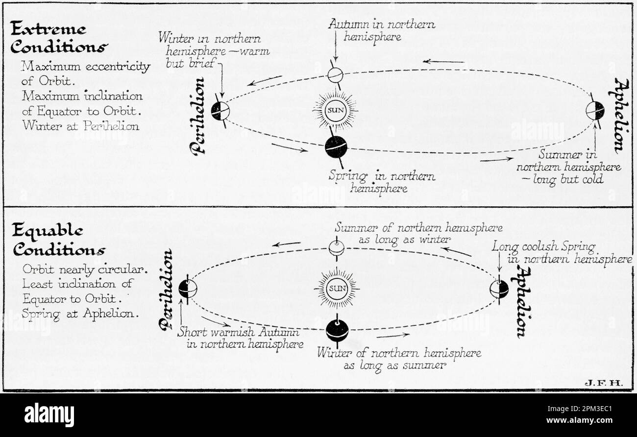 Diagramm zur Veranschaulichung einer Reihe von Ursachen, der astronomischen Variationen, die das Klima der Welt langsam, aber kontinuierlich verändern. Aus dem Buch Outline of History von H.G. Wells, veröffentlicht 1920. Stockfoto