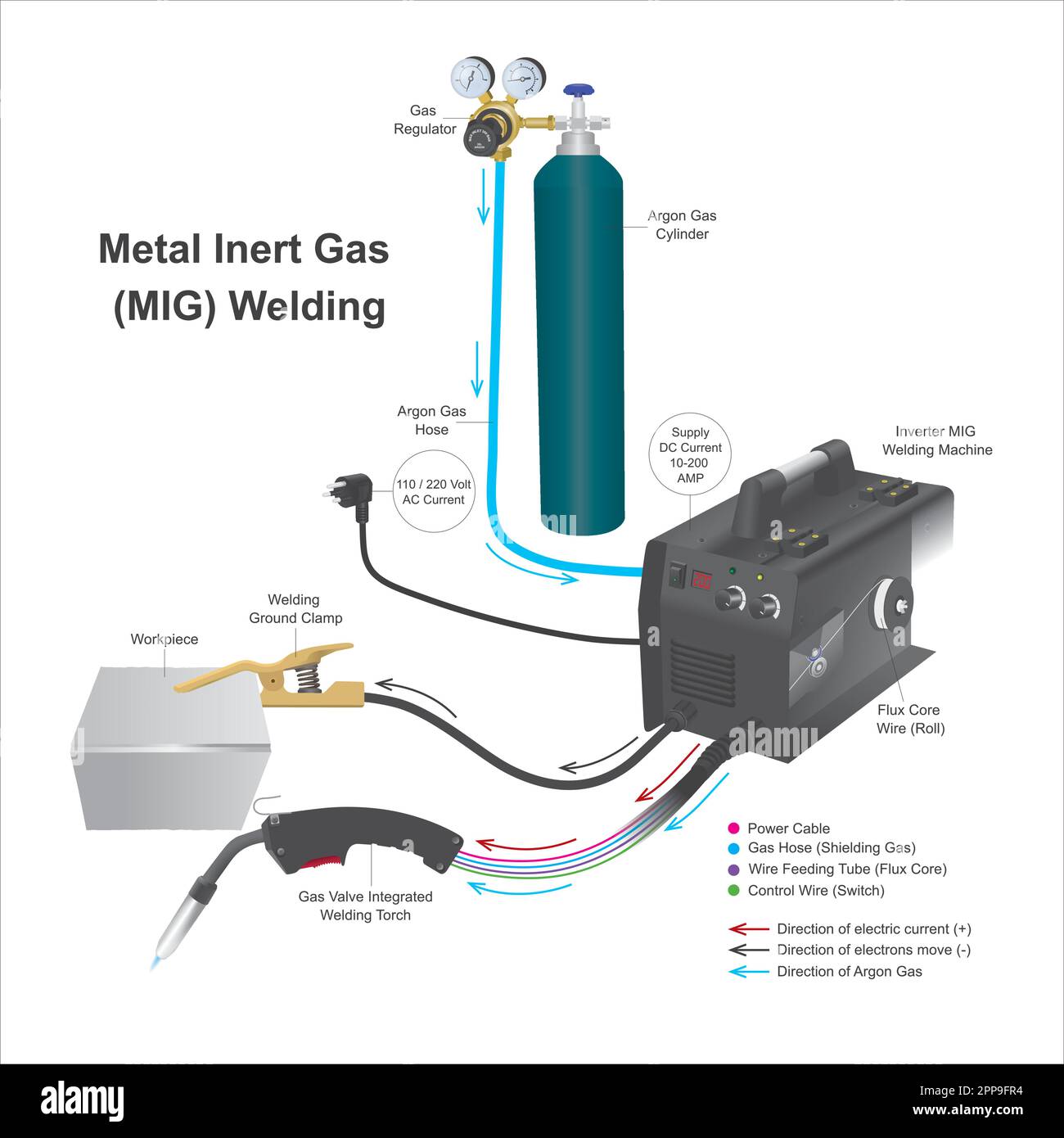 Metall-Inertgas-MIG-Schweißen, Ein Prozess-Schweißen unter Verwendung einer Volldrahtelektrode für Erwärmung und unter Verwendung von Argon-Schutzgas zum Schmelzen der Flussmittelkernrolle mit Stock Vektor