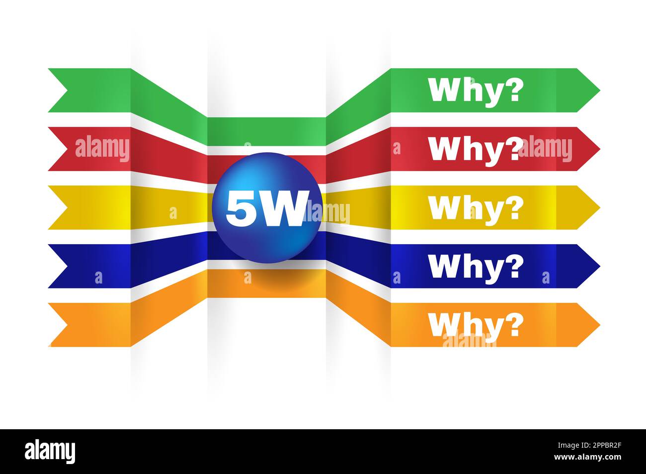 5W, Methodenkonzept zur Ursachenanalyse. Problemlösungsmethode bei Grossunternehmen. Stockfoto
