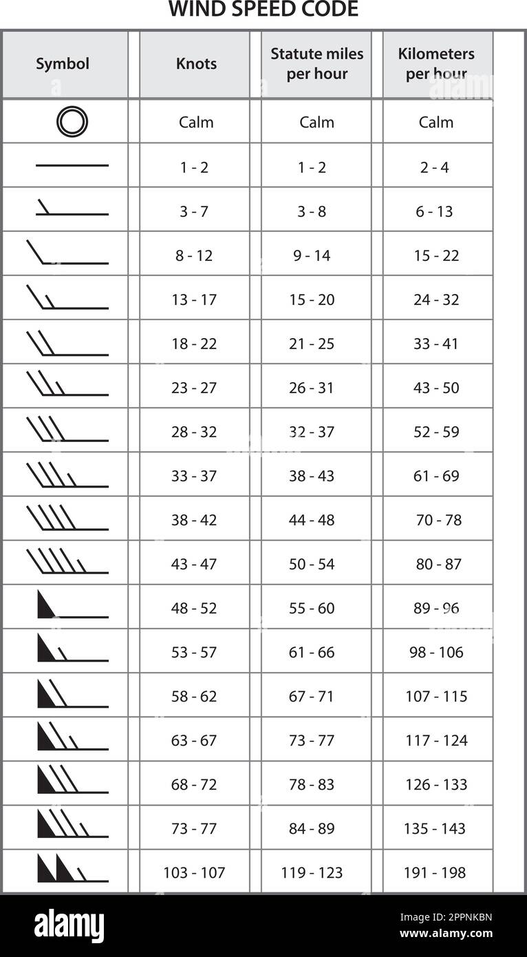 Tabelle Klassifizierung der windgeschwindigkeit, Knoten, Kilometer, Symbole Stock Vektor